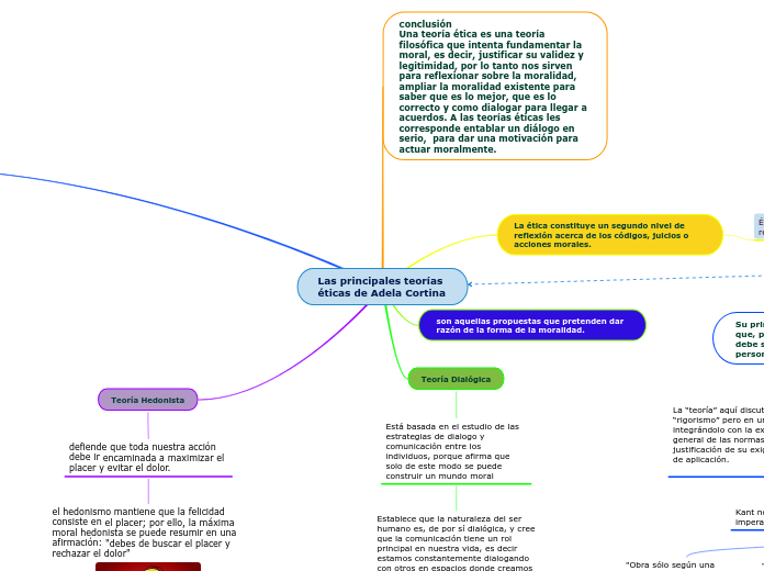 Las principales teorías éticas de Adela Co Mind Map